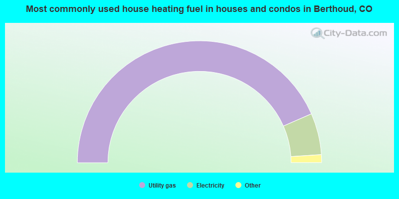 Most commonly used house heating fuel in houses and condos in Berthoud, CO