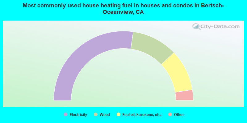 Most commonly used house heating fuel in houses and condos in Bertsch-Oceanview, CA