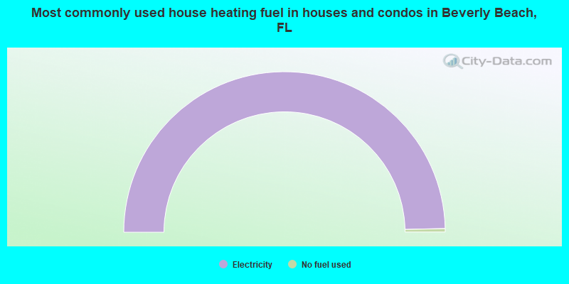 Most commonly used house heating fuel in houses and condos in Beverly Beach, FL