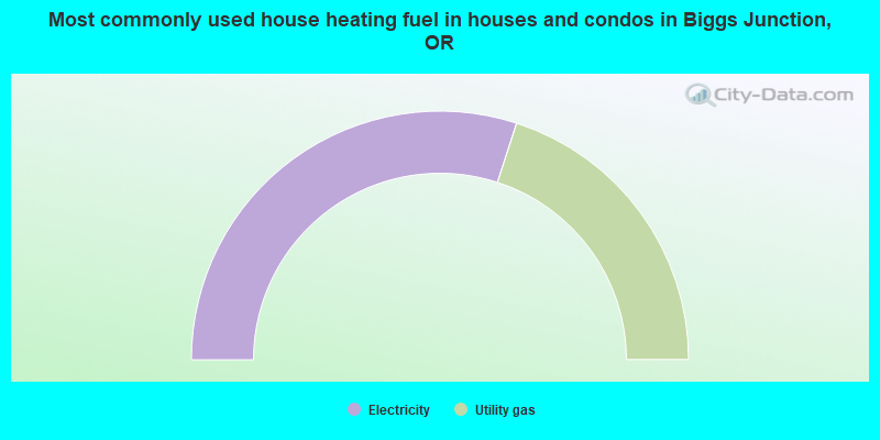 Most commonly used house heating fuel in houses and condos in Biggs Junction, OR