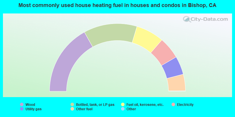 Most commonly used house heating fuel in houses and condos in Bishop, CA