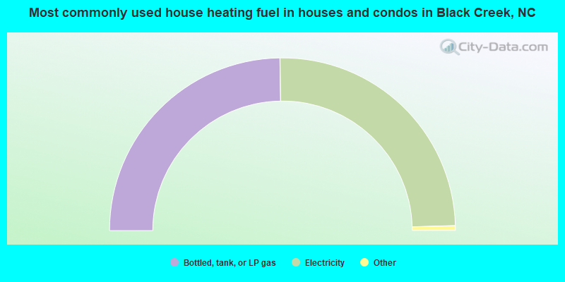 Most commonly used house heating fuel in houses and condos in Black Creek, NC