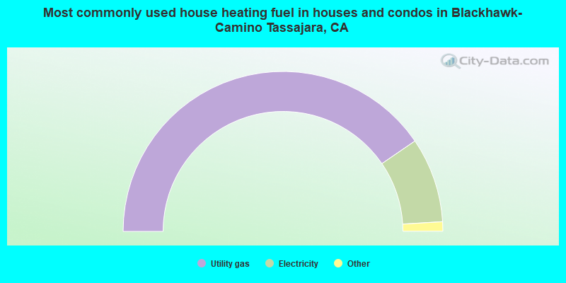 Most commonly used house heating fuel in houses and condos in Blackhawk-Camino Tassajara, CA