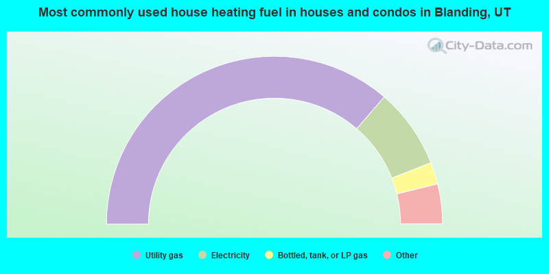 Most commonly used house heating fuel in houses and condos in Blanding, UT