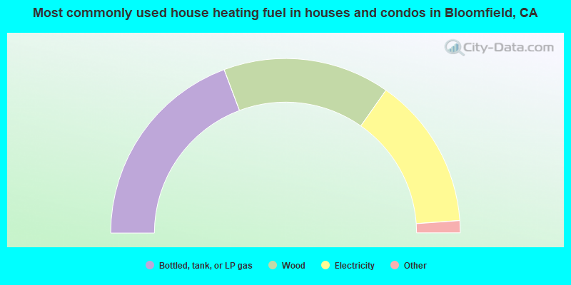 Most commonly used house heating fuel in houses and condos in Bloomfield, CA