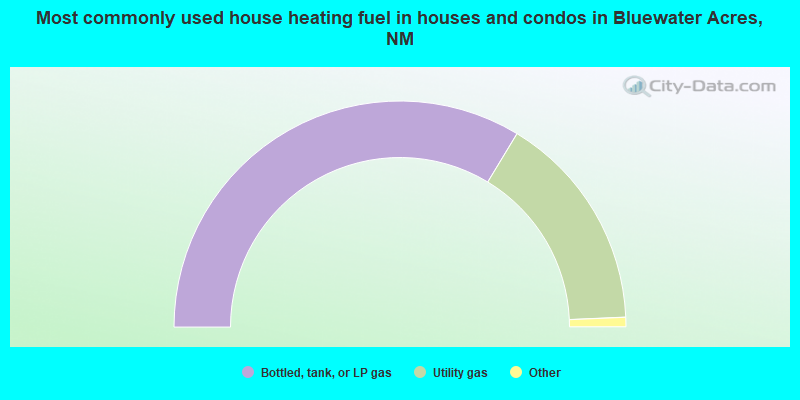 Most commonly used house heating fuel in houses and condos in Bluewater Acres, NM