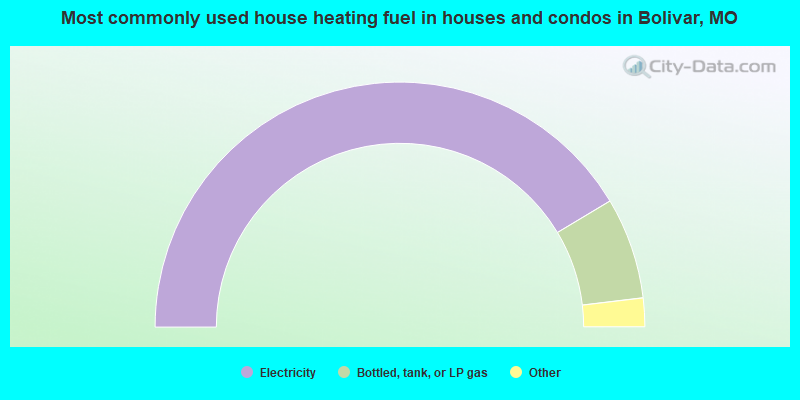 Most commonly used house heating fuel in houses and condos in Bolivar, MO