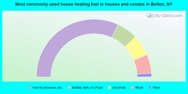 Most commonly used house heating fuel in houses and condos in Bolton, NY