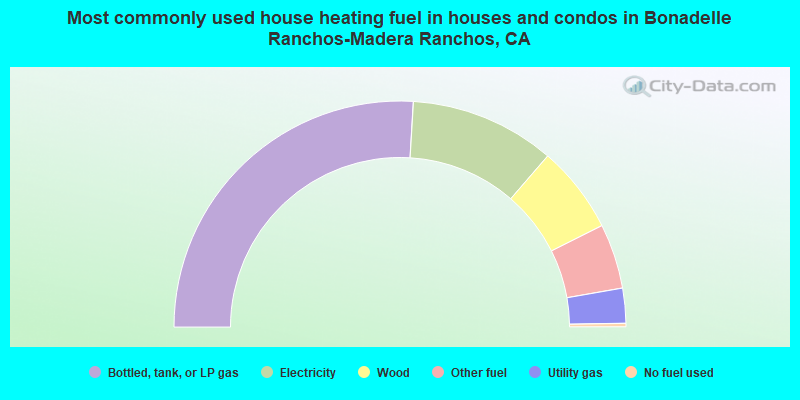 Most commonly used house heating fuel in houses and condos in Bonadelle Ranchos-Madera Ranchos, CA