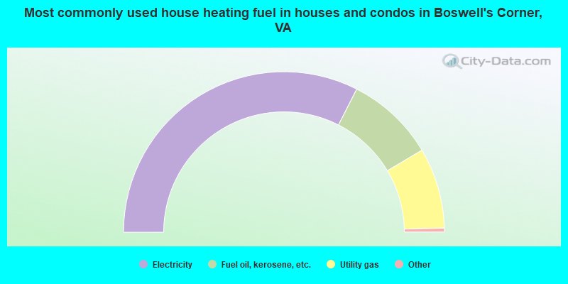 Most commonly used house heating fuel in houses and condos in Boswell's Corner, VA