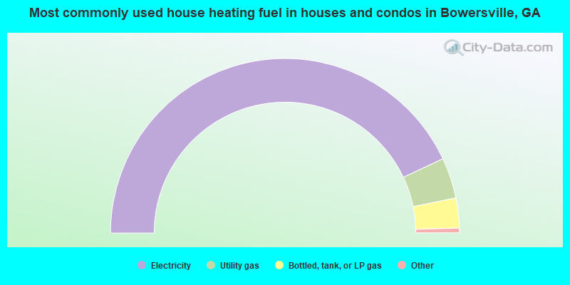 Most commonly used house heating fuel in houses and condos in Bowersville, GA