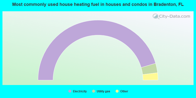 Most commonly used house heating fuel in houses and condos in Bradenton, FL