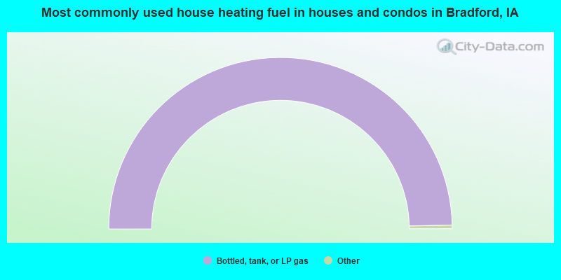 Most commonly used house heating fuel in houses and condos in Bradford, IA