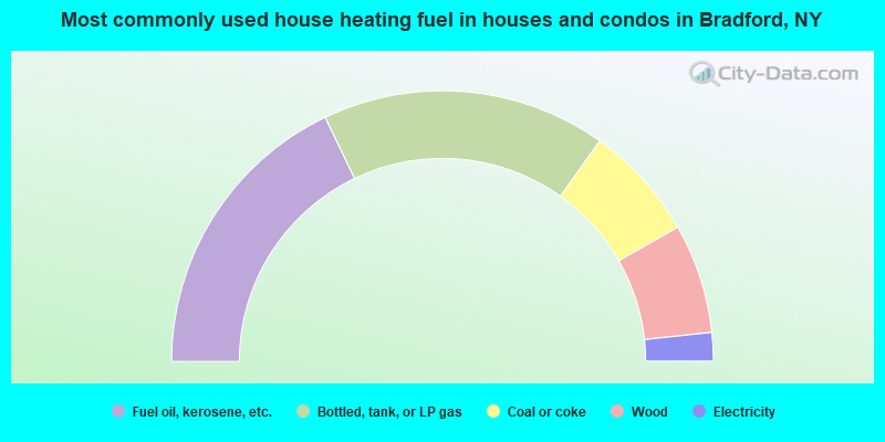Most commonly used house heating fuel in houses and condos in Bradford, NY