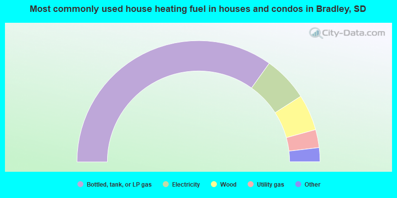 Most commonly used house heating fuel in houses and condos in Bradley, SD