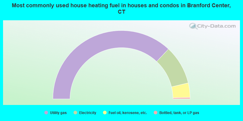 Most commonly used house heating fuel in houses and condos in Branford Center, CT