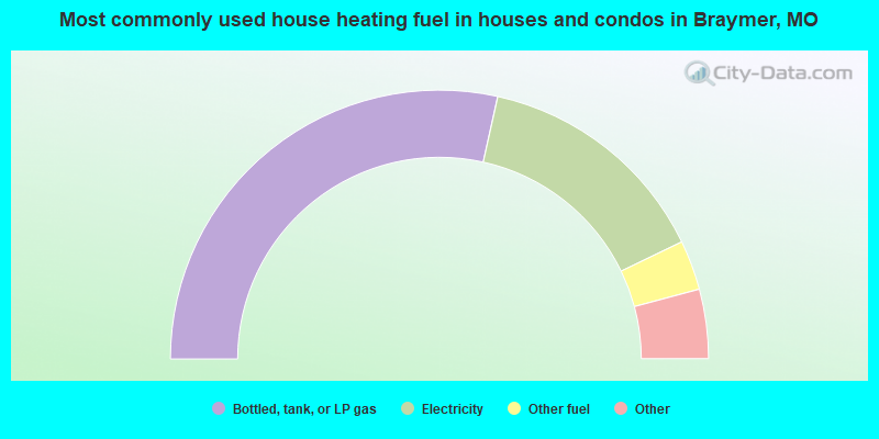 Most commonly used house heating fuel in houses and condos in Braymer, MO