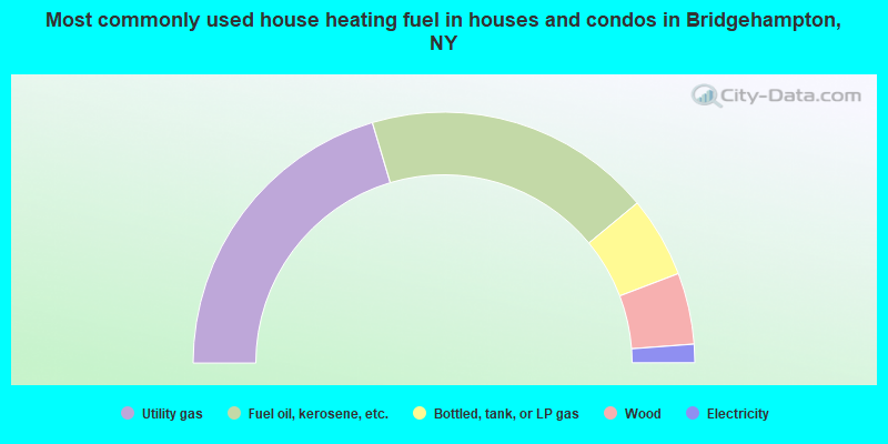 Most commonly used house heating fuel in houses and condos in Bridgehampton, NY
