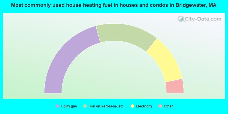 Most commonly used house heating fuel in houses and condos in Bridgewater, MA