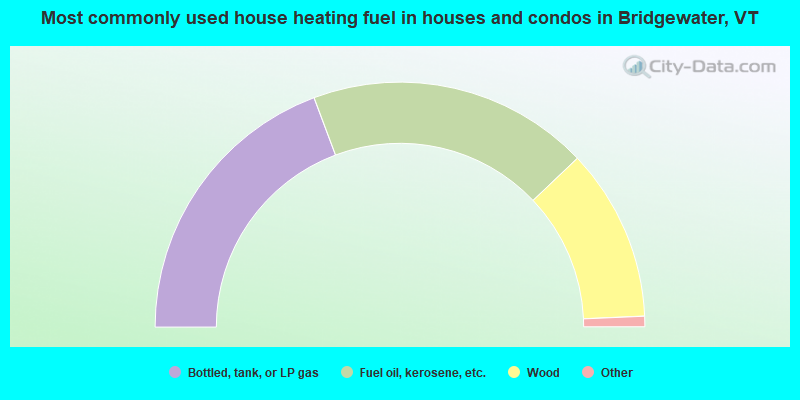 Most commonly used house heating fuel in houses and condos in Bridgewater, VT
