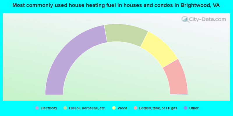 Most commonly used house heating fuel in houses and condos in Brightwood, VA