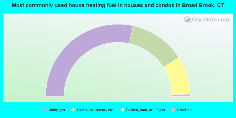 Most commonly used house heating fuel in houses and condos in Broad Brook, CT