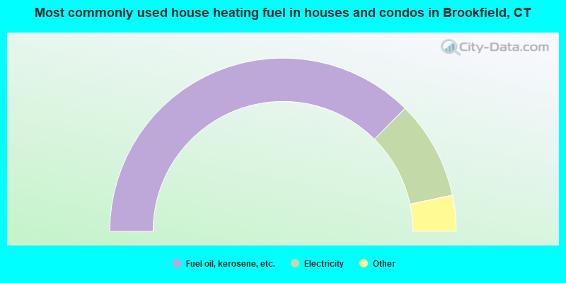 Most commonly used house heating fuel in houses and condos in Brookfield, CT