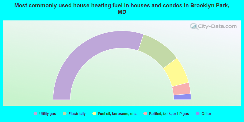 Most commonly used house heating fuel in houses and condos in Brooklyn Park, MD