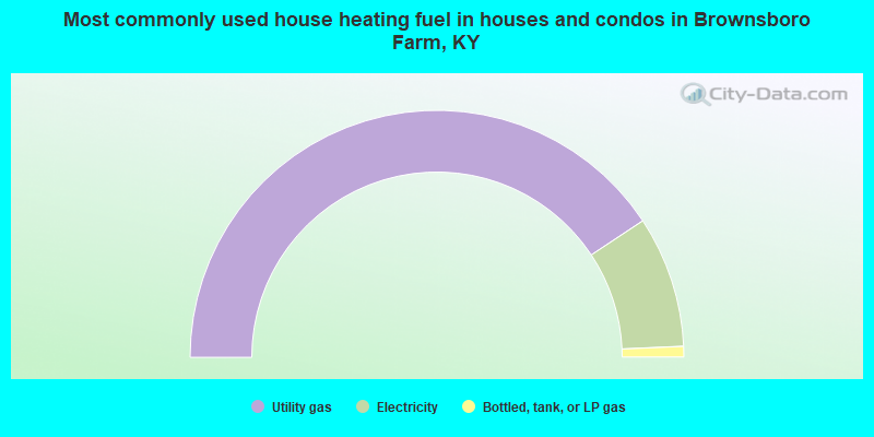 Most commonly used house heating fuel in houses and condos in Brownsboro Farm, KY