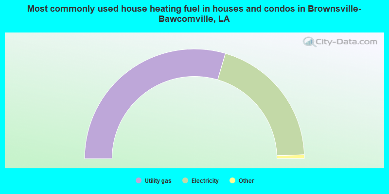 Most commonly used house heating fuel in houses and condos in Brownsville-Bawcomville, LA