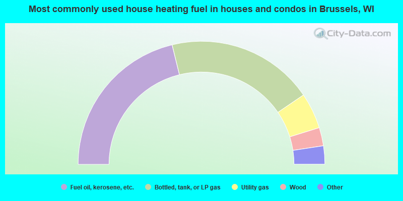 Most commonly used house heating fuel in houses and condos in Brussels, WI