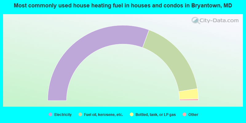 Most commonly used house heating fuel in houses and condos in Bryantown, MD