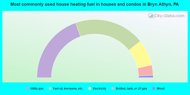 Most commonly used house heating fuel in houses and condos in Bryn Athyn, PA