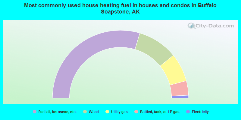 Most commonly used house heating fuel in houses and condos in Buffalo Soapstone, AK
