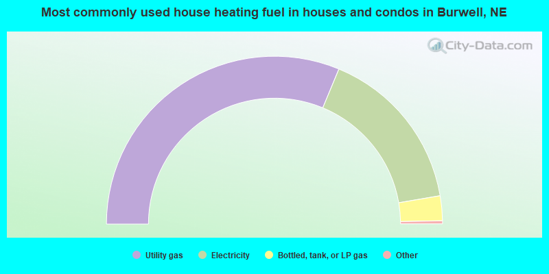 Most commonly used house heating fuel in houses and condos in Burwell, NE