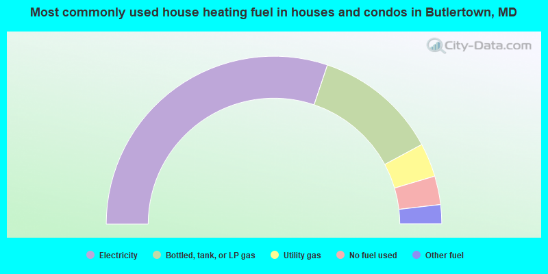 Most commonly used house heating fuel in houses and condos in Butlertown, MD