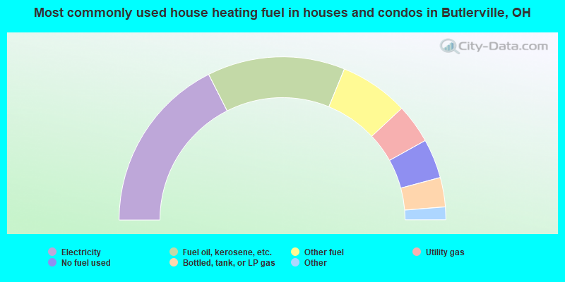 Most commonly used house heating fuel in houses and condos in Butlerville, OH