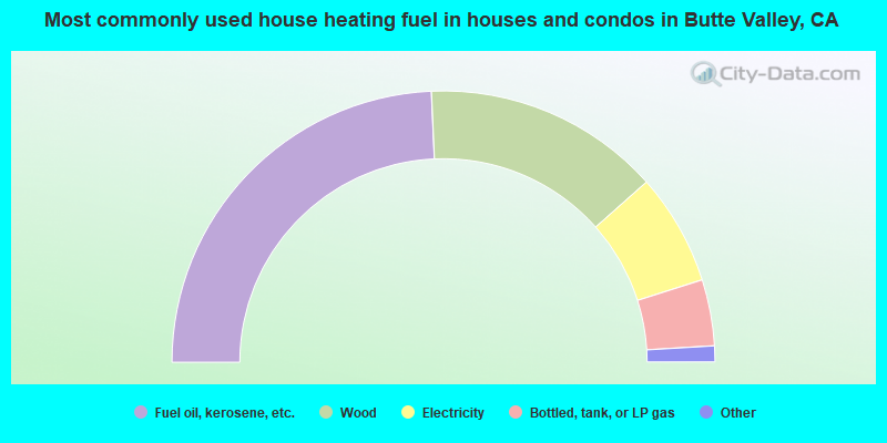 Most commonly used house heating fuel in houses and condos in Butte Valley, CA