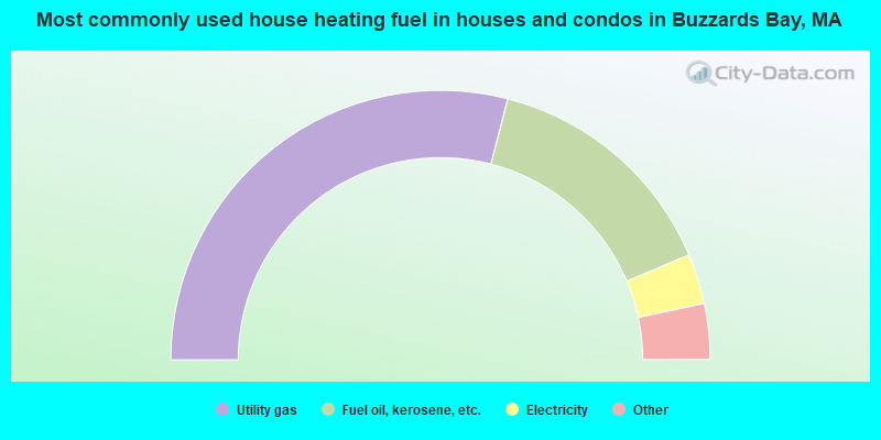 Most commonly used house heating fuel in houses and condos in Buzzards Bay, MA
