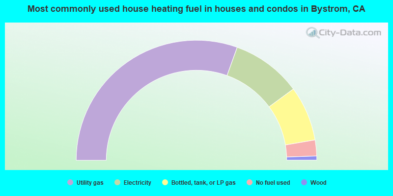 Most commonly used house heating fuel in houses and condos in Bystrom, CA
