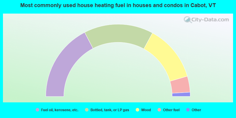 Most commonly used house heating fuel in houses and condos in Cabot, VT