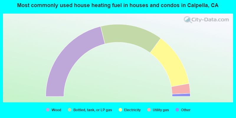 Most commonly used house heating fuel in houses and condos in Calpella, CA