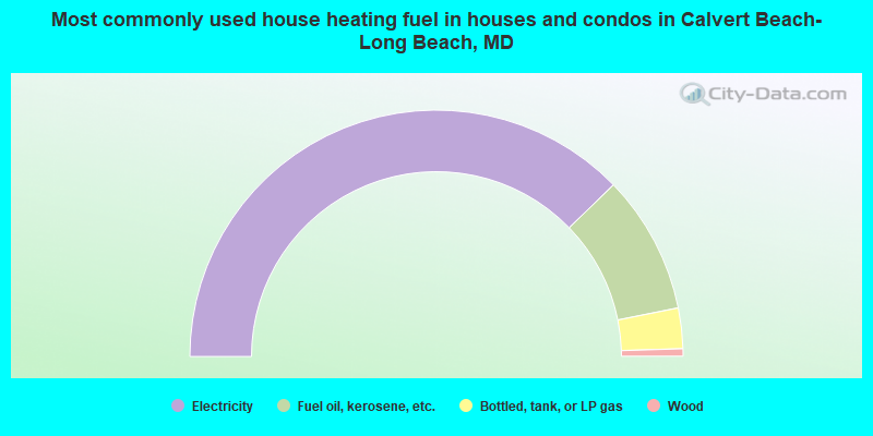 Most commonly used house heating fuel in houses and condos in Calvert Beach-Long Beach, MD
