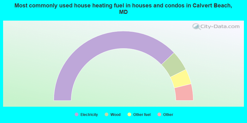 Most commonly used house heating fuel in houses and condos in Calvert Beach, MD