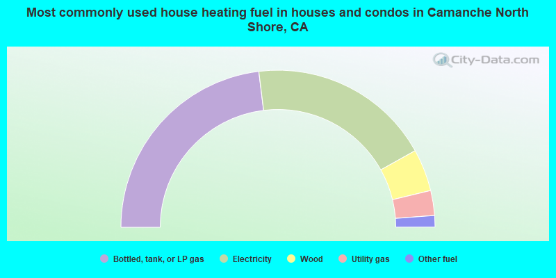 Most commonly used house heating fuel in houses and condos in Camanche North Shore, CA