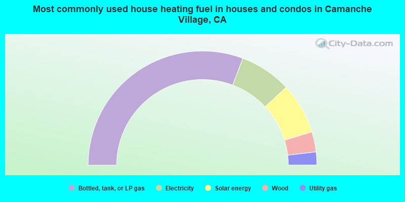 Most commonly used house heating fuel in houses and condos in Camanche Village, CA