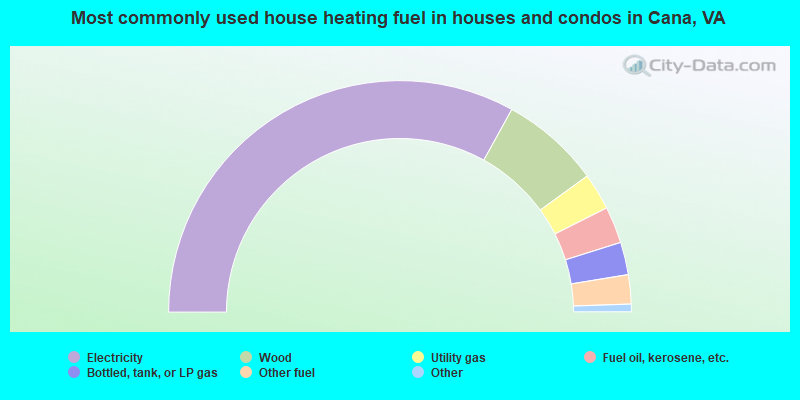 Most commonly used house heating fuel in houses and condos in Cana, VA