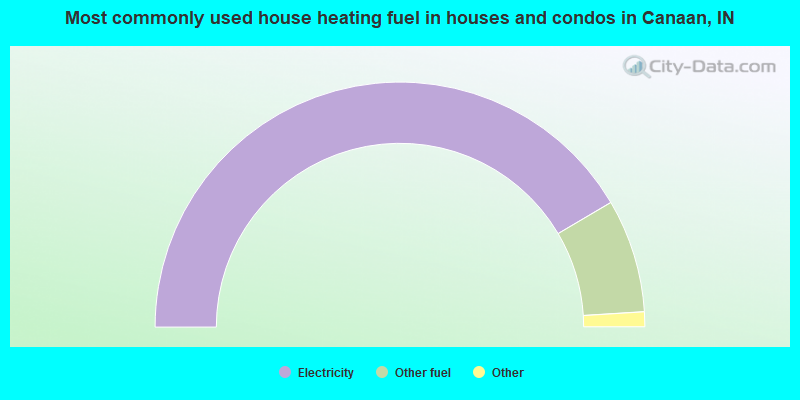 Most commonly used house heating fuel in houses and condos in Canaan, IN