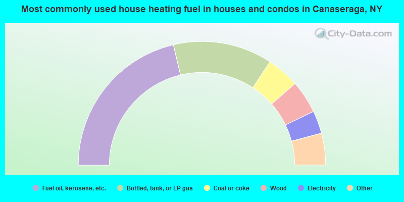 Most commonly used house heating fuel in houses and condos in Canaseraga, NY