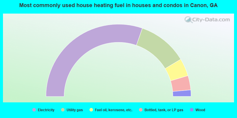 Most commonly used house heating fuel in houses and condos in Canon, GA